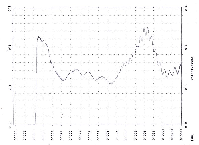 UV - VIS - Spektrum der Auto- Rettungsfolie�